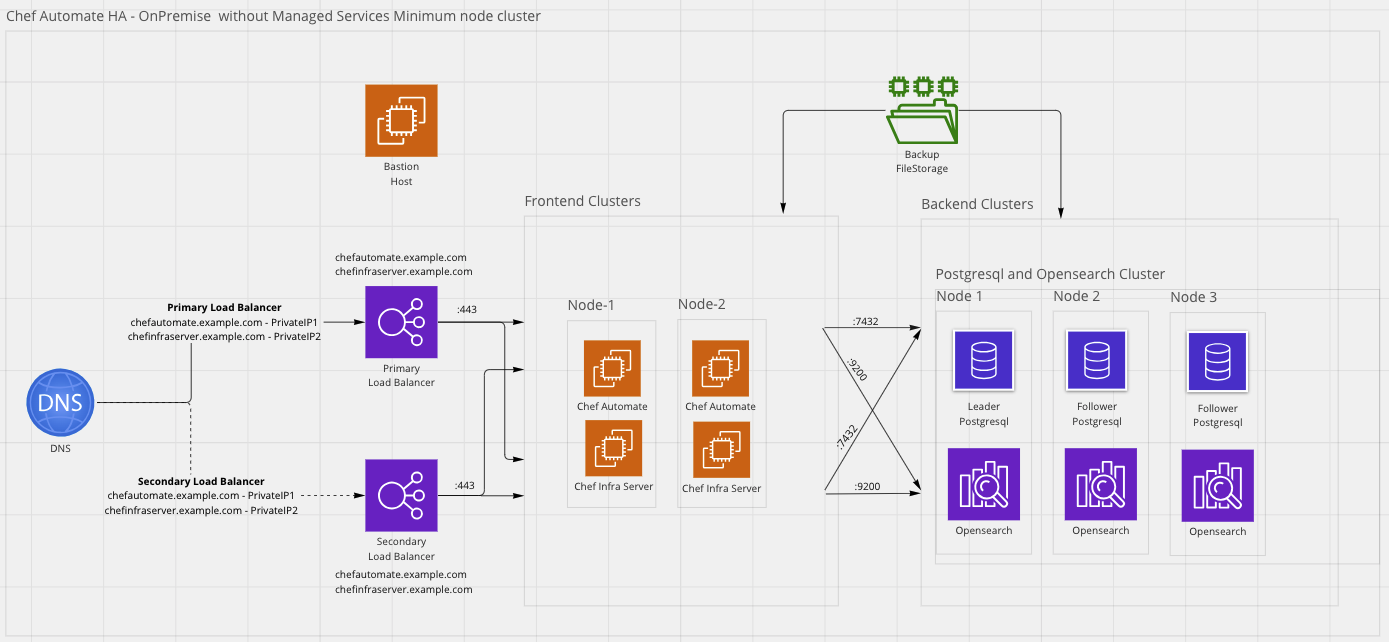 High Availability Architecture